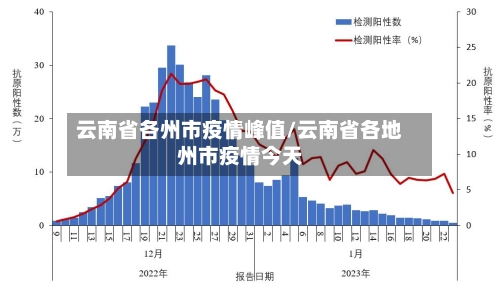 云南省各州市疫情峰值/云南省各地州市疫情今天-第2张图片