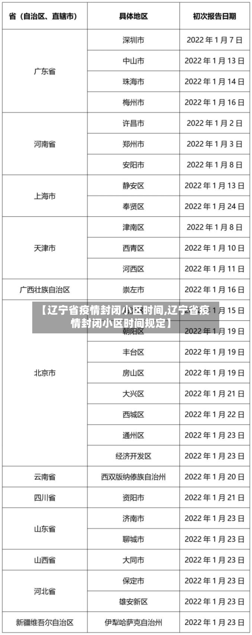 【辽宁省疫情封闭小区时间,辽宁省疫情封闭小区时间规定】-第3张图片