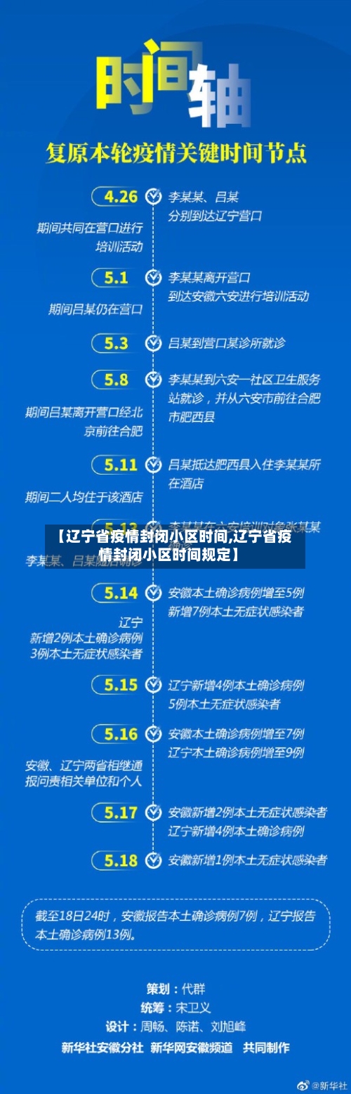 【辽宁省疫情封闭小区时间,辽宁省疫情封闭小区时间规定】-第2张图片