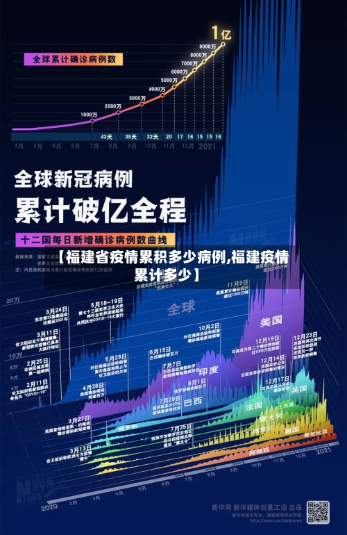 【福建省疫情累积多少病例,福建疫情累计多少】-第2张图片