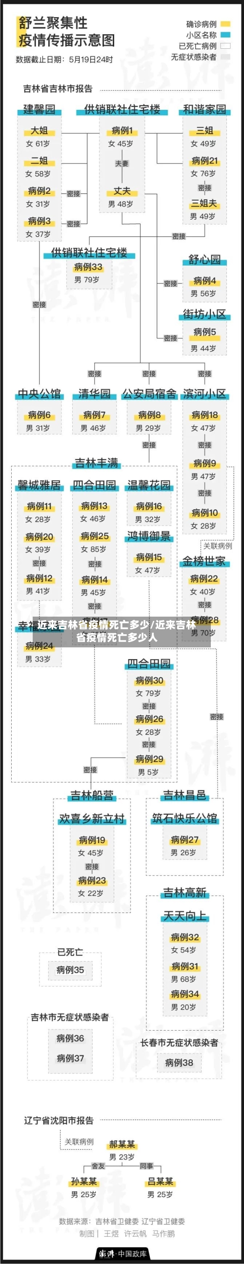 近来吉林省疫情死亡多少/近来吉林省疫情死亡多少人-第1张图片